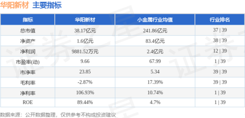 本周盤點(diǎn) 華陽新材周跌3.76%，主力資金凈流出5243.45萬元，新型膜材料制造行業(yè)前景幾何？